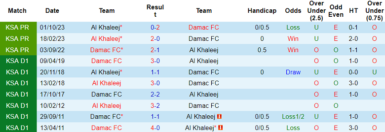 Soi kèo bóng đá Al Khaleej vs Damac FC, 21h45 ngày 30/10 - Ảnh 3
