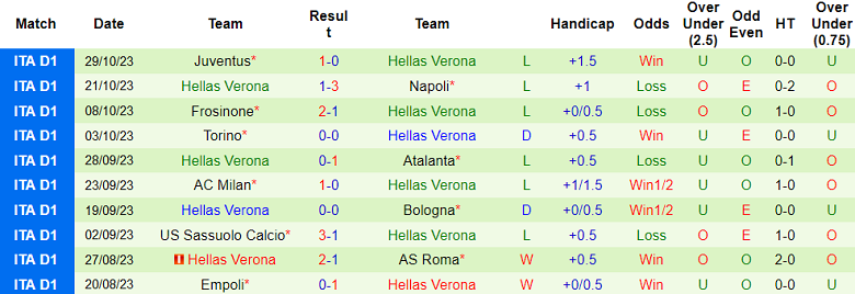 Soi kèo bóng đá Bologna vs Hellas Verona, 3h00 ngày 1/11 - Ảnh 2