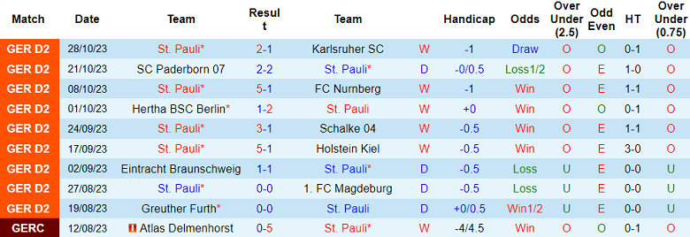 Soi kèo bóng đá St. Pauli vs Schalke 04, 0h00 ngày 1/11 - Ảnh 1