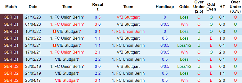 Soi kèo bóng đá Stuttgart vs Union Berlin, 0h00 ngày 1/11 - Ảnh 3