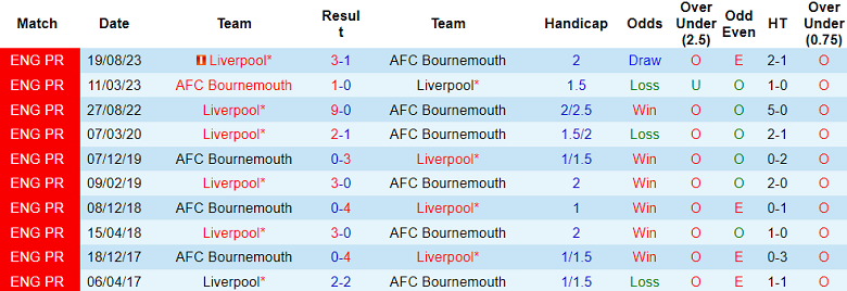 Soi kèo bóng đá Bournemouth vs Liverpool, 2h45 ngày 2/11 - Ảnh 3
