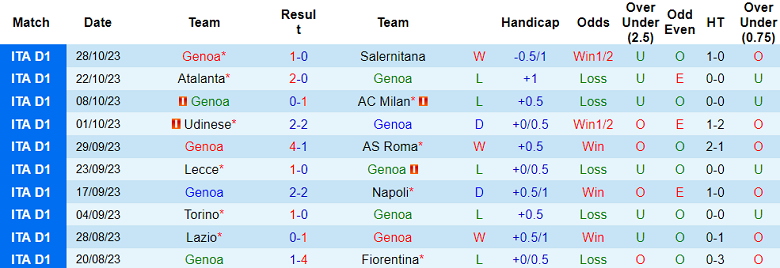 Soi kèo bóng đá Genoa vs Reggiana, 21h00 ngày 1/11 - Ảnh 1