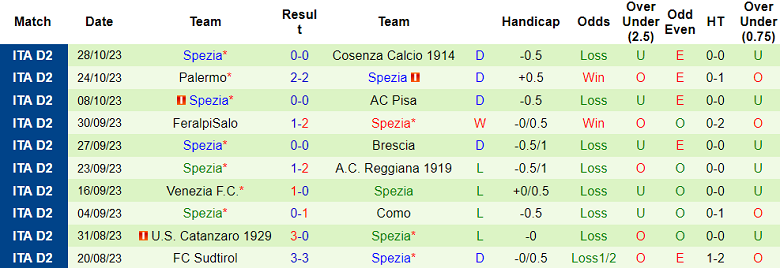 Soi kèo bóng đá Sassuolo vs Spezia, 0h00 ngày 3/11 - Ảnh 2