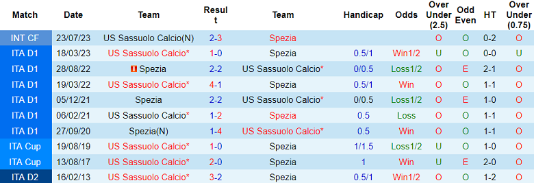 Soi kèo bóng đá Sassuolo vs Spezia, 0h00 ngày 3/11 - Ảnh 3