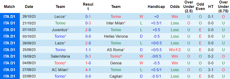 Soi kèo bóng đá Torino vs Frosinone, 3h00 ngày 3/11 - Ảnh 1