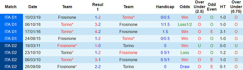 Soi kèo bóng đá Torino vs Frosinone, 3h00 ngày 3/11 - Ảnh 3