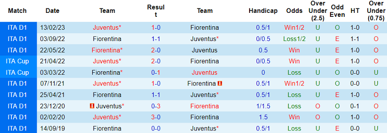 Soi kèo bóng đá Fiorentina vs Juventus, 2h45 ngày 6/11 - Ảnh 3