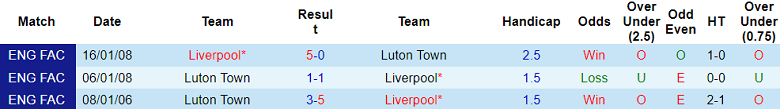 Soi kèo bóng đá Luton Town vs Liverpool, 23h30 ngày 5/11 - Ảnh 3