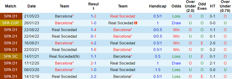 Soi kèo bóng đá Real Sociedad vs Barcelona, 3h00 ngày 5/11 - Ảnh 3