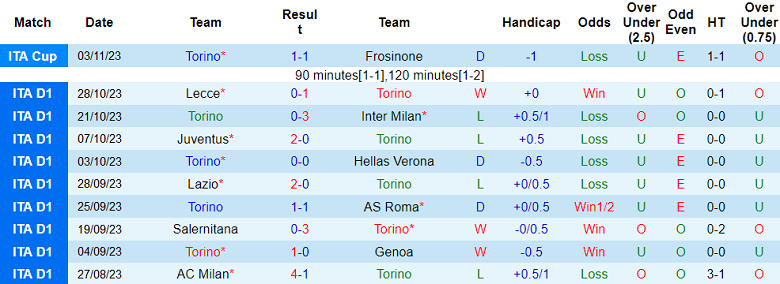 Soi kèo bóng đá Torino vs Sassuolo, 2h45 ngày 7/11 - Ảnh 1