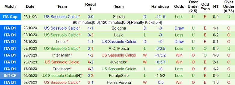 Soi kèo bóng đá Torino vs Sassuolo, 2h45 ngày 7/11 - Ảnh 2