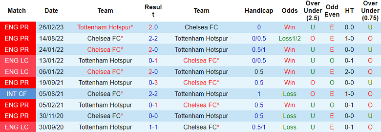 Soi kèo bóng đá Tottenham vs Chelsea, 3h00 ngày 7/11 - Ảnh 3