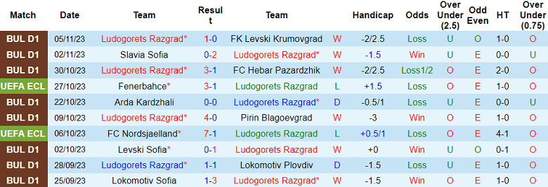 Soi kèo bóng đá Ludogorets Razgrad vs Fenerbahce, 3h00 ngày 10/11 - Ảnh 1
