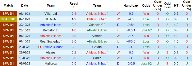 Soi kèo bóng đá Athletic Bilbao vs Celta Vigo, 3h00 ngày 11/11 - Ảnh 1