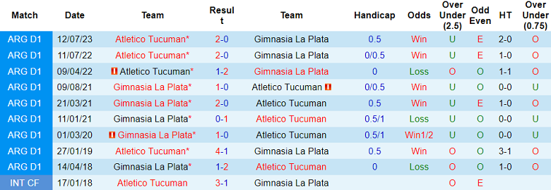 Soi kèo bóng đá Gimnasia vs Atletico Tucuman, 7h00 ngày 11/11 - Ảnh 3