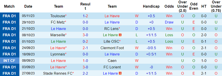 Soi kèo bóng đá Le Havre vs AS Monaco, 3h00 ngày 12/11 - Ảnh 1