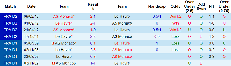 Soi kèo bóng đá Le Havre vs AS Monaco, 3h00 ngày 12/11 - Ảnh 3