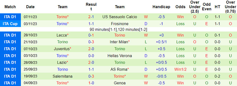 Soi kèo bóng đá Monza vs Torino, 2h45 ngày 12/11 - Ảnh 2