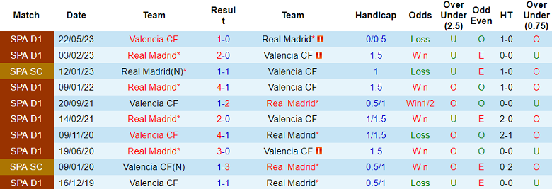 Soi kèo bóng đá Real Madrid vs Valencia, 3h00 ngày 12/11 - Ảnh 3