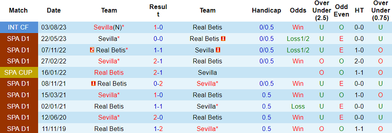 Soi kèo bóng đá Sevilla vs Real Betis, 00h30 ngày 13/11 - Ảnh 3