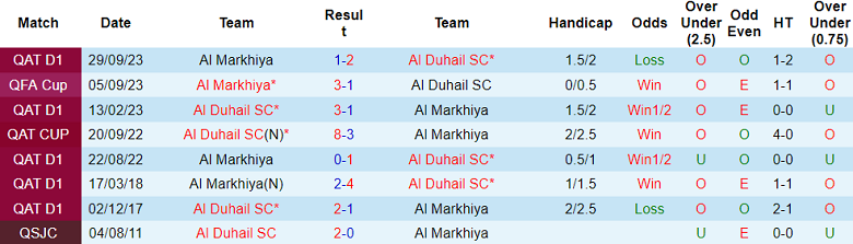 Soi kèo bóng đá Al Duhail vs Al Markhiya, 21h30 ngày 13/11 - Ảnh 3