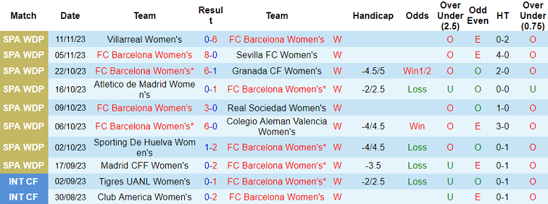 Soi kèo bóng đá nữ Barcelona vs nữ Benfica, 3h00 ngày 15/11 - Ảnh 1