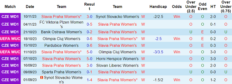 Soi kèo bóng đá nữ Slavia Praha vs nữ Lyon, 3h00 ngày 15/11 - Ảnh 1