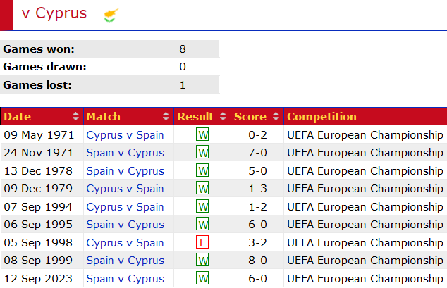 Soi kèo bóng đá Cyprus vs Tây Ban Nha, 00h00 ngày 17/11 - Ảnh 3
