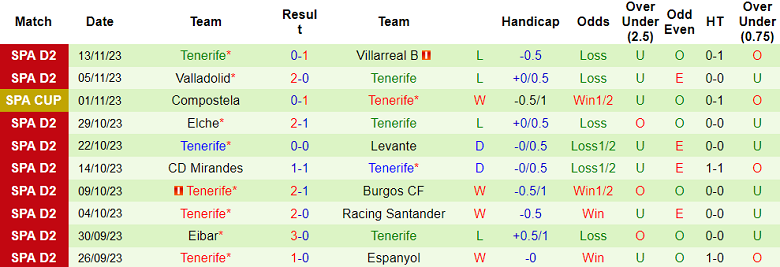 Soi kèo bóng đá Amorebieta vs Tenerife, 00h30 ngày 19/11 - Ảnh 2