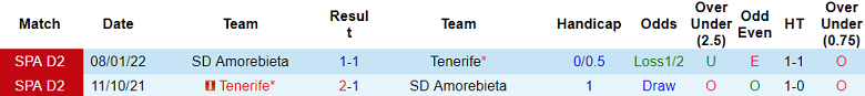 Soi kèo bóng đá Amorebieta vs Tenerife, 00h30 ngày 19/11 - Ảnh 3