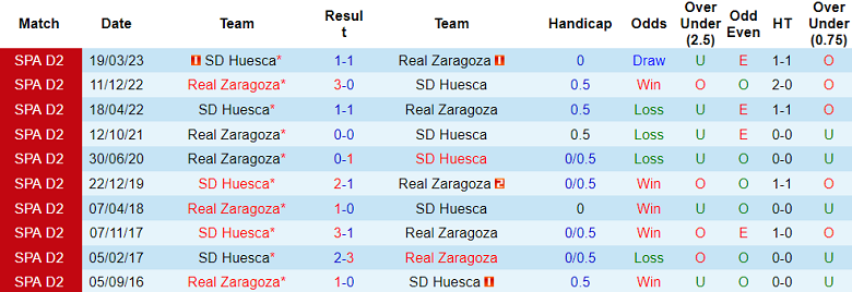 Soi kèo bóng đá Real Zaragoza vs Huesca, 00h30 ngày 19/11 - Ảnh 3