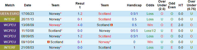 Soi kèo bóng đá Scotland vs Na Uy, 2h45 ngày 20/11 - Ảnh 3