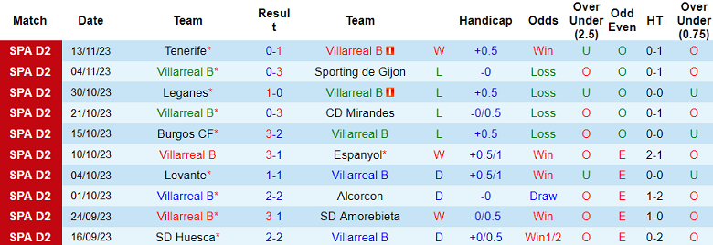 Soi kèo bóng đá Villarreal B vs Andorra, 0h30 ngày 20/11 - Ảnh 1