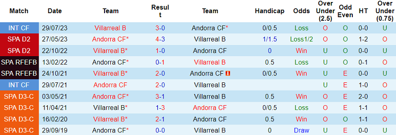 Soi kèo bóng đá Villarreal B vs Andorra, 0h30 ngày 20/11 - Ảnh 3