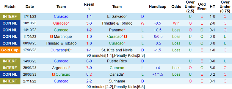 Soi kèo bóng đá Curacao vs El Salvador, 7h00 ngày 21/11 - Ảnh 1