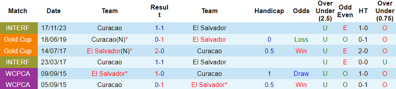 Soi kèo bóng đá Curacao vs El Salvador, 7h00 ngày 21/11 - Ảnh 3