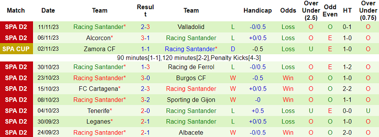 Soi kèo bóng đá Levante vs Racing Santander, 3h00 ngày 21/11 - Ảnh 2