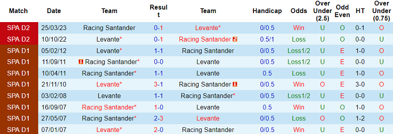 Soi kèo bóng đá Levante vs Racing Santander, 3h00 ngày 21/11 - Ảnh 3