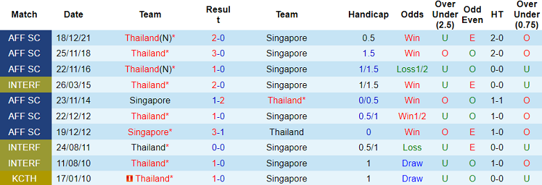 Soi kèo bóng đá Singapore vs Thái Lan, 19h00 ngày 21/11 - Ảnh 3
