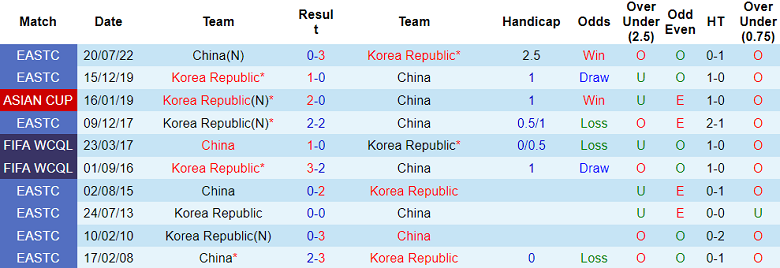 Soi kèo bóng đá Trung Quốc vs Hàn Quốc, 19h00 ngày 21/11 - Ảnh 3