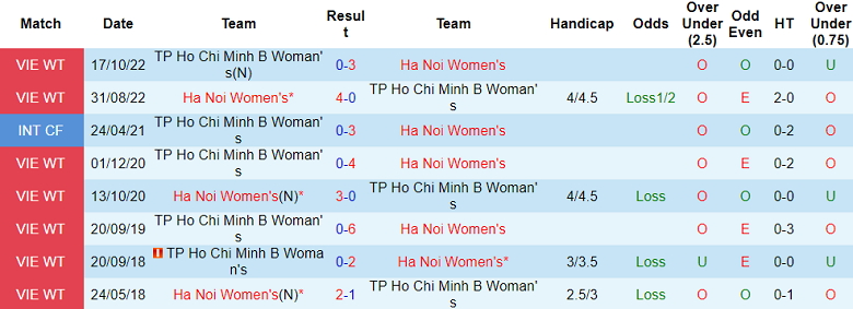Soi kèo bóng đá nữ Hà Nội 1 vs nữ TP.HCM 2, 14h30 ngày 22/11 - Ảnh 3