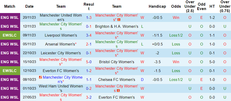Soi kèo bóng đá nữ Man City vs nữ Leicester City, 02h00 ngày 23/11 - Ảnh 1
