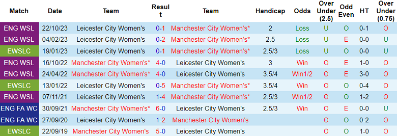 Soi kèo bóng đá nữ Man City vs nữ Leicester City, 02h00 ngày 23/11 - Ảnh 3