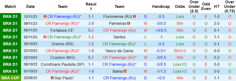 Soi kèo bóng đá Flamengo vs RB Bragantino, 7h30 ngày 24/11 - Ảnh 1