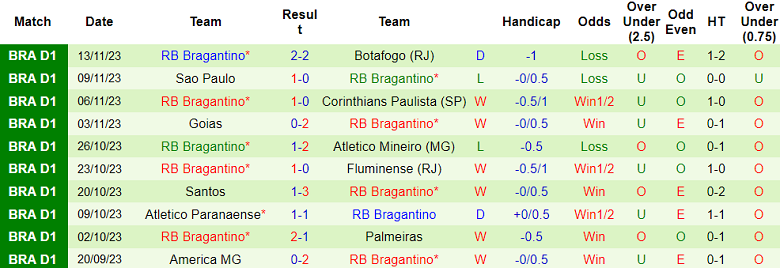 Soi kèo bóng đá Flamengo vs RB Bragantino, 7h30 ngày 24/11 - Ảnh 2