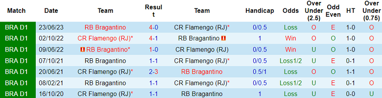 Soi kèo bóng đá Flamengo vs RB Bragantino, 7h30 ngày 24/11 - Ảnh 3