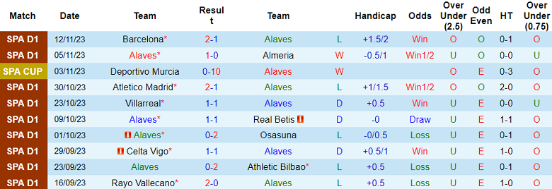 Soi kèo bóng đá Alaves vs Granada, 3h00 ngày 25/11 - Ảnh 1