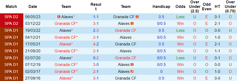 Soi kèo bóng đá Alaves vs Granada, 3h00 ngày 25/11 - Ảnh 3