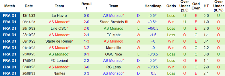 Soi kèo bóng đá PSG vs AS Monaco, 3h00 ngày 25/11 - Ảnh 2