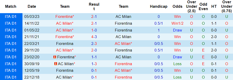 Soi kèo bóng đá AC Milan vs Fiorentina, 02h45 ngày 26/11 - Ảnh 3